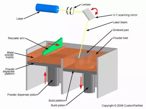 3D打印工藝 3D打印工藝